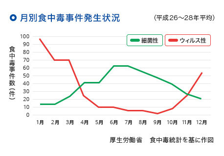 食中毒は年間を通じて警戒が必要!