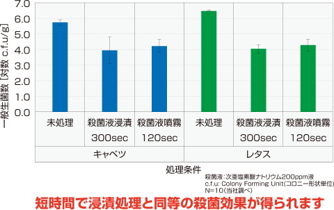 シャワーにより殺菌液※が短時間でムラなく野菜表面全体にいきわたるので、殺菌工程を短時間で完了させられます